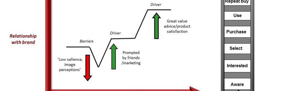 The Customer Journey (linear)