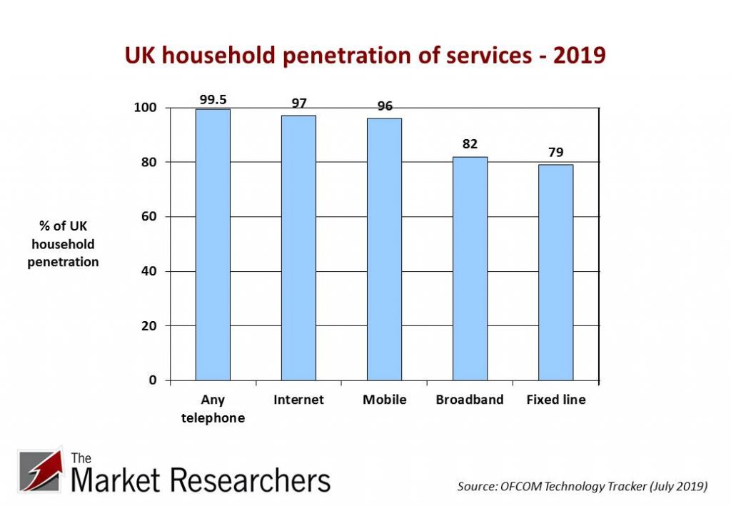 UK household penetration of services - 2019