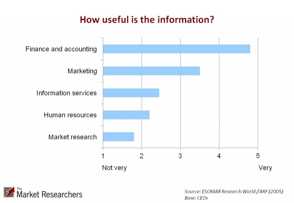 How to conduct market research analysis | How useful is the information - graph