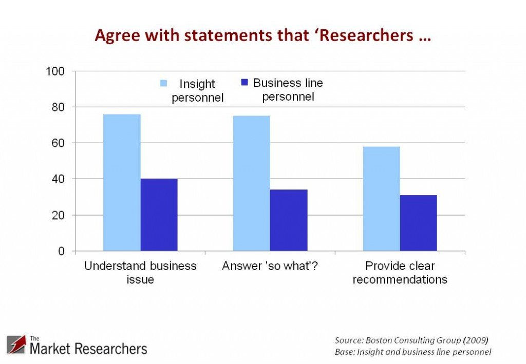 Agreement with statements 'that researchers ' - graph